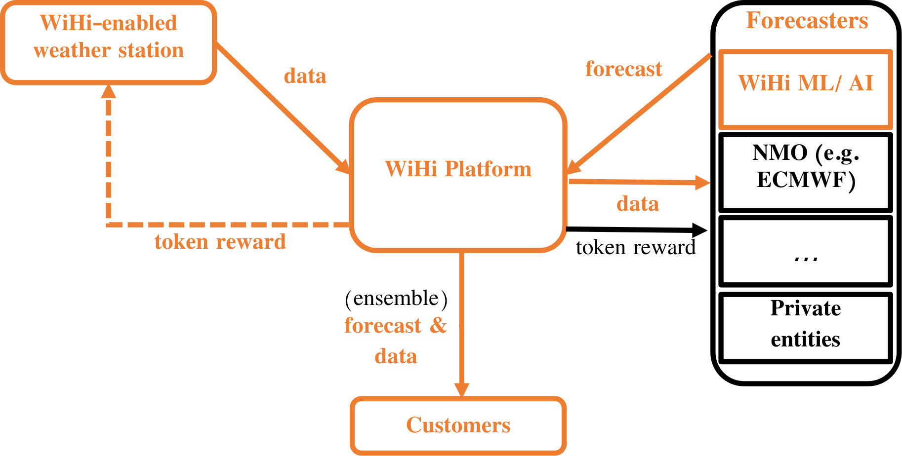 WiHi initial platform